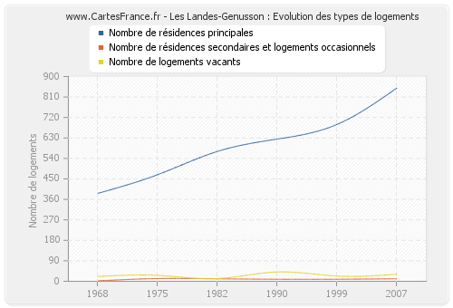 Les Landes-Genusson : Evolution des types de logements